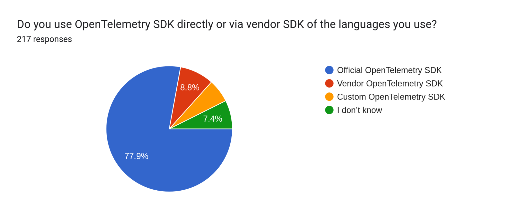 Forms response chart. Question title: Do you use OpenTelemetry SDK directly or
via vendor SDK of the languages you use?
