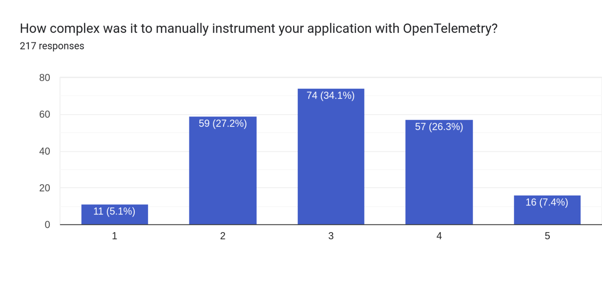 Forms response chart. Question title: How complex was it to manually
instrument your application with OpenTelemetry?